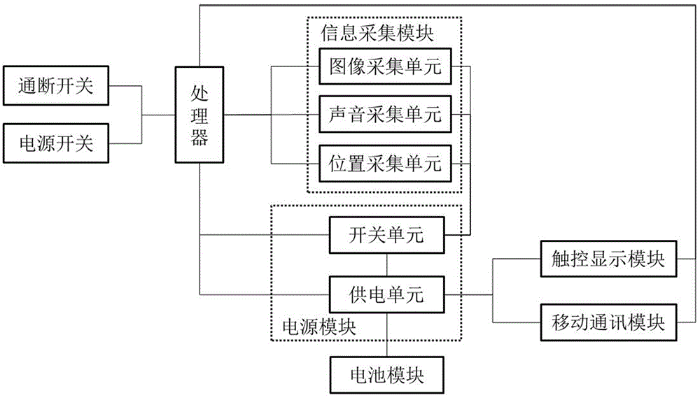 一种一键保密的智能终端的制作方法