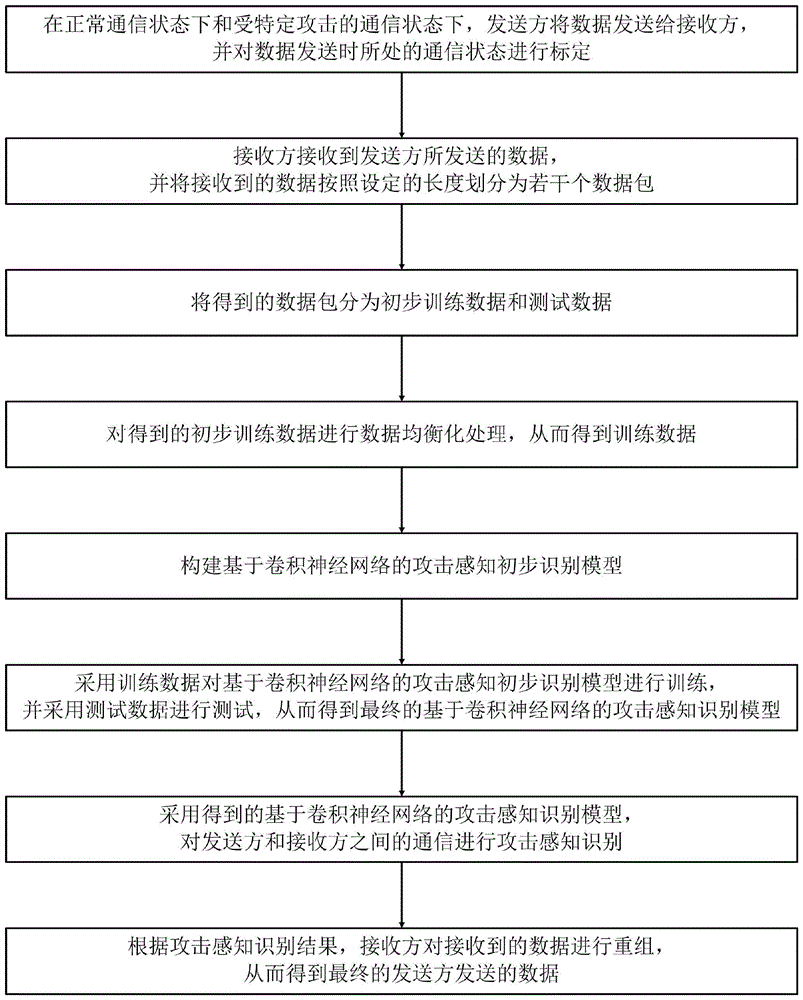 基于攻击感知和防御的连续变量量子密钥通信方法及系统