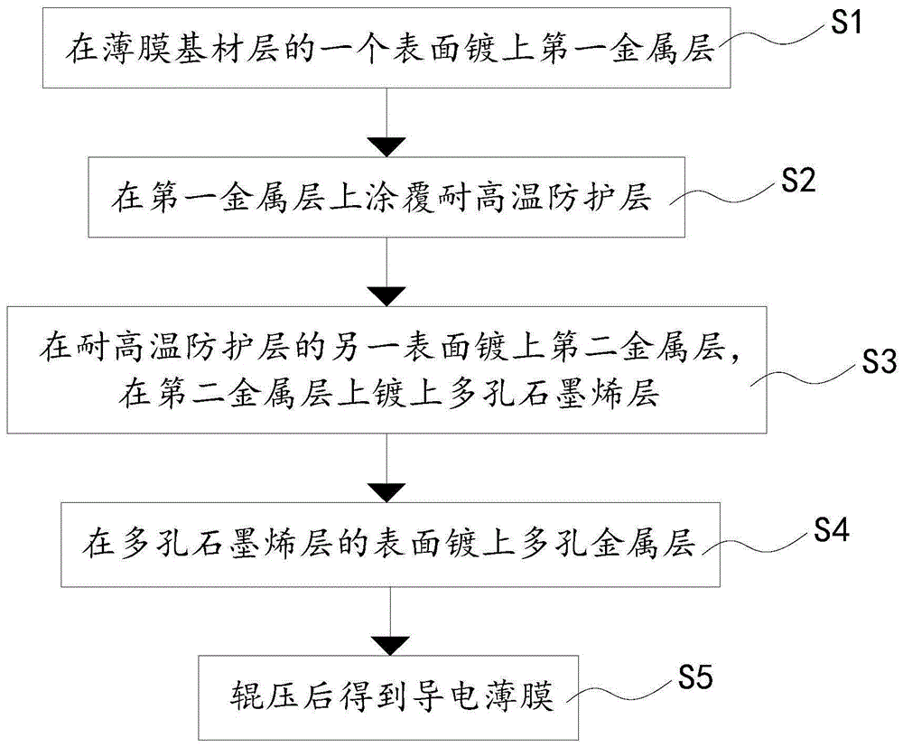 一种导电薄膜及其制备方法与流程