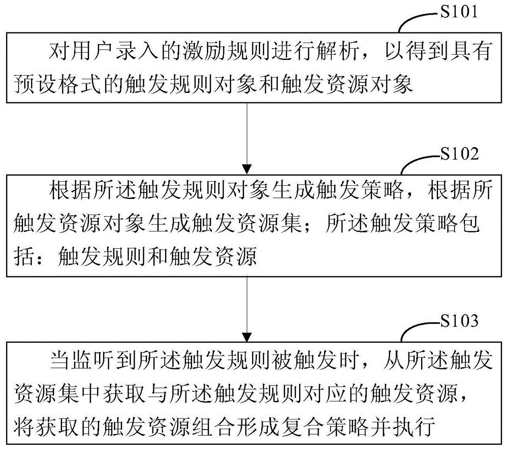 激励管理的方法和装置与流程