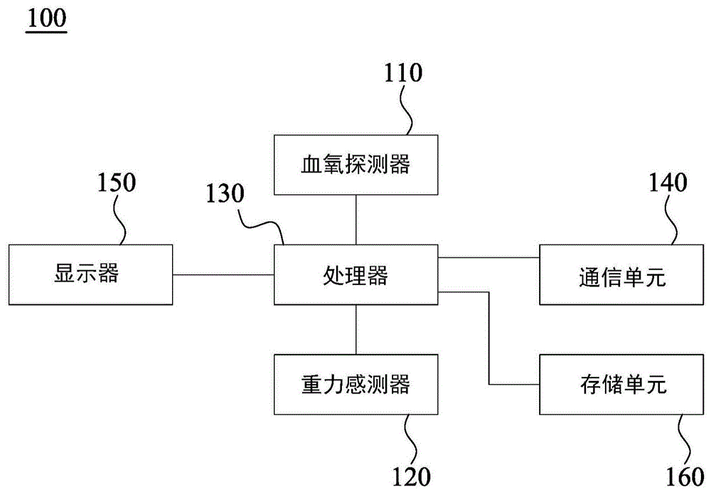 电子装置以及血氧浓度补偿方法与流程