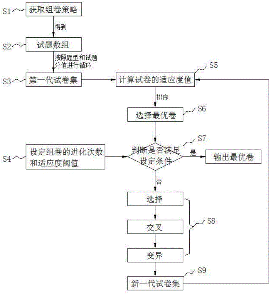 一种基于试题库的自动进化组卷方法及系统与流程