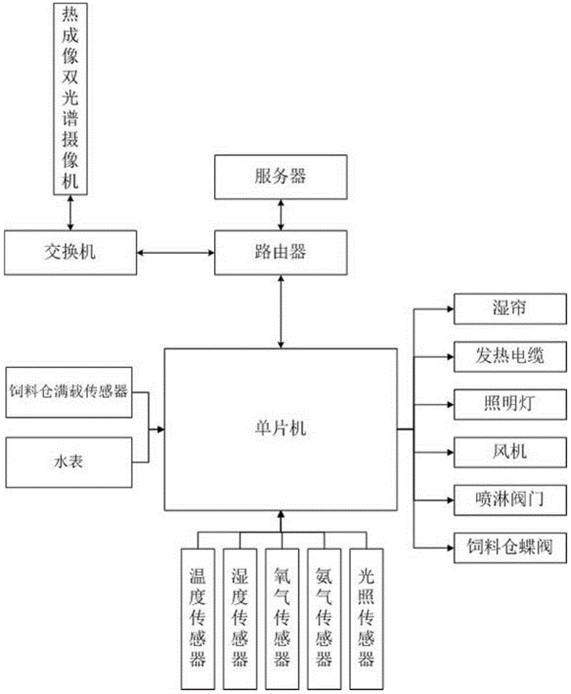 一种用于养殖业生产管理的物联网系统的制作方法