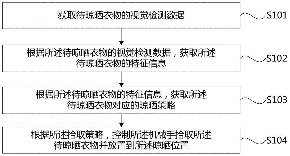 机械手的控制方法、装置、拾取设备及存储介质与流程