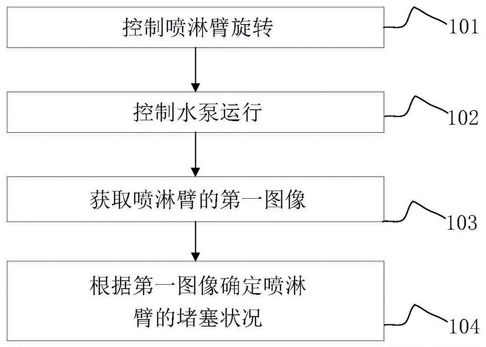 用于洗碗机的控制方法、处理器、控制装置和洗碗机与流程