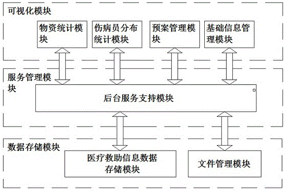 一种基于数据库的医疗救助指挥辅助决策系统的制作方法