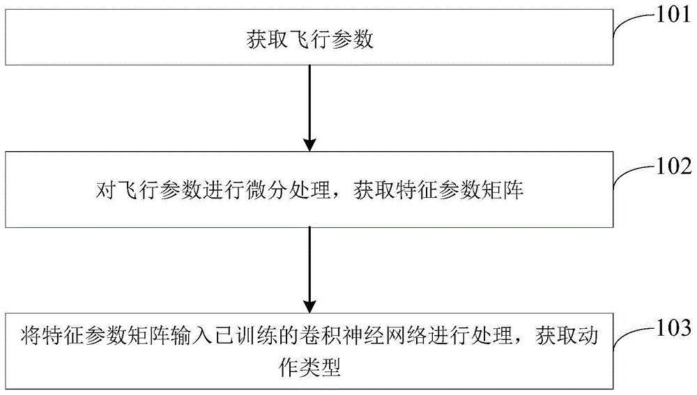 飞行动作识别方法和装置