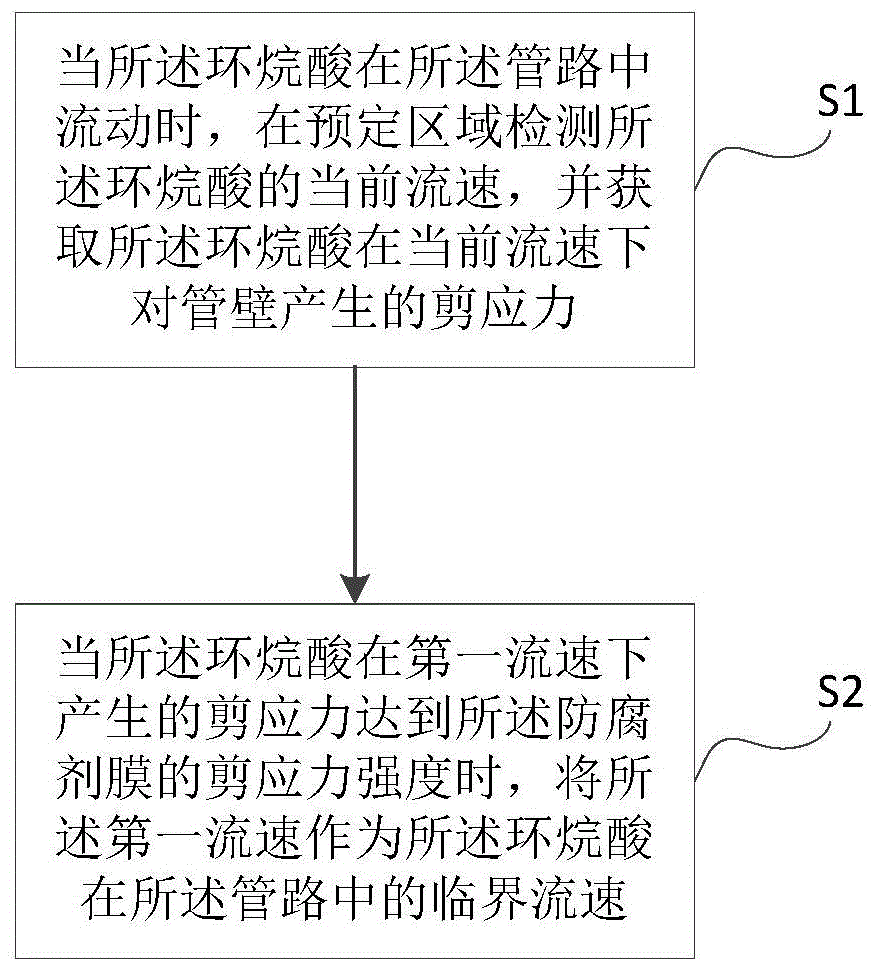 获取管路中环烷酸临界流速的方法与流程