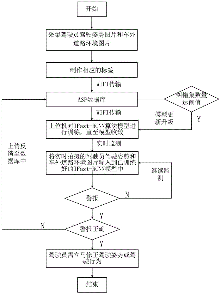 一种基于IFast-RCNN算法的道路交通安全保护模型