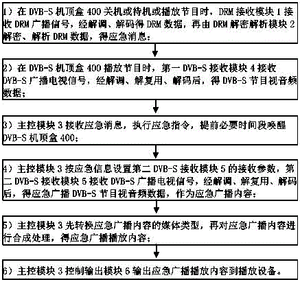 经DRM响应应急广播的方法、卫星电视机顶盒和系统与流程