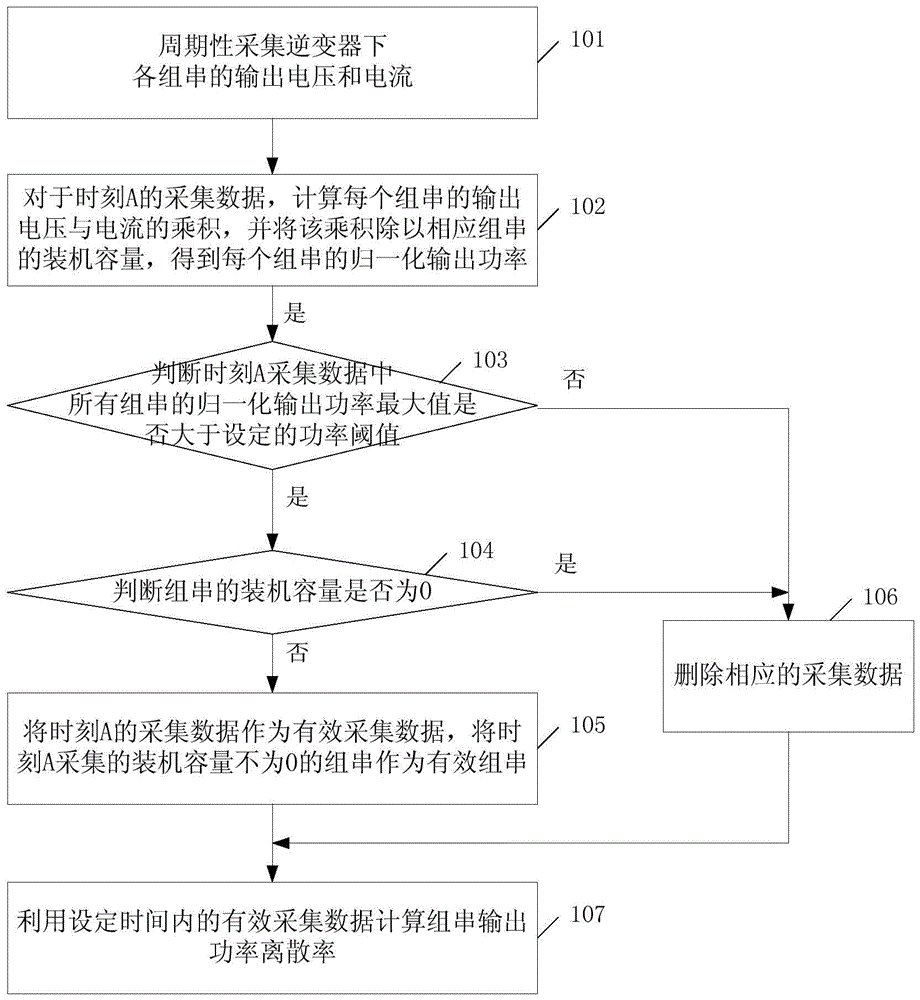 一种光伏电站的组串异常识别方法与流程