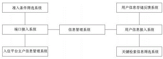 一种互联网新媒体公共服务平台数据管理方法及系统与流程