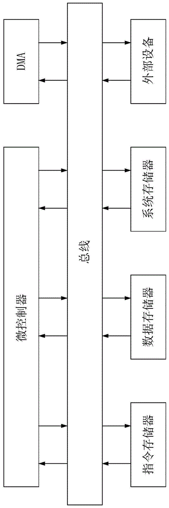 微控制器架构及架构内数据读取方法与流程