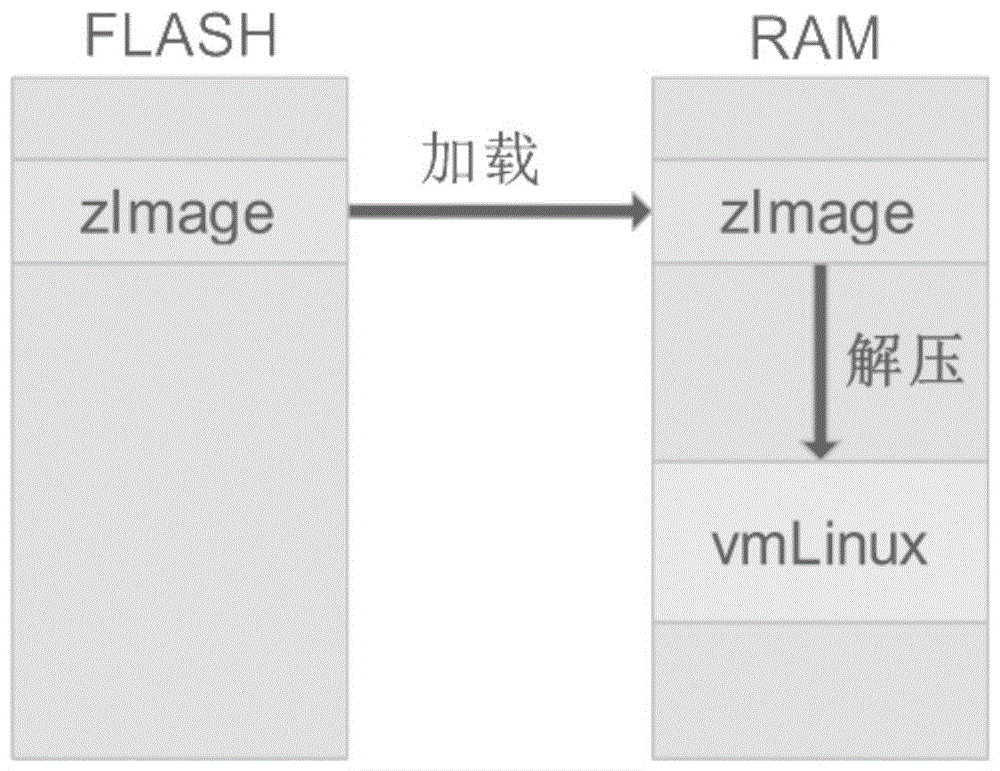 一种Linux内核中加载和解压并行执行的方法与流程