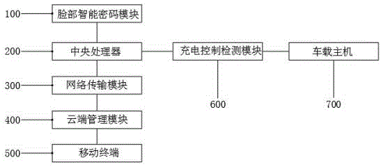 一种新能源汽车智能充电控制系统的制作方法