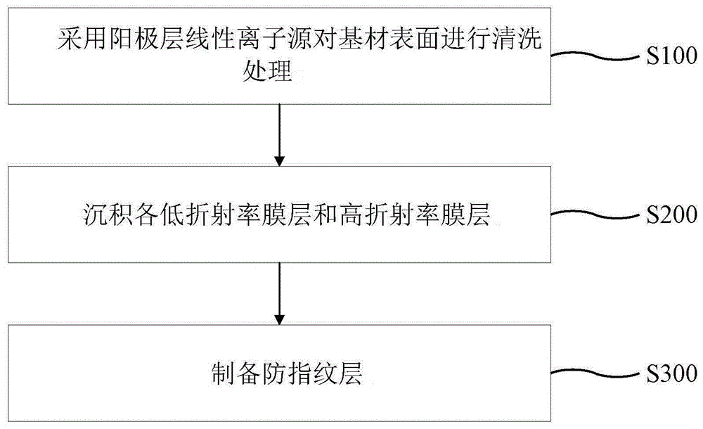 减反射膜、减反射光学制品、显示屏、摄像机镜片及视窗玻璃的制作方法