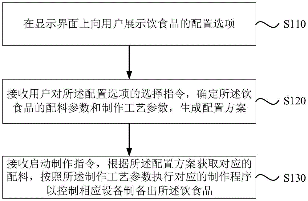 饮食品的配置方法、装置、设备及存储介质与流程