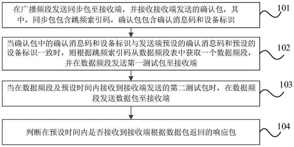 数据传输方法、系统、网络设备和存储介质与流程