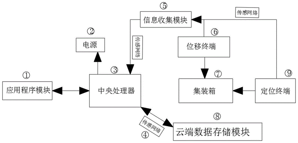 一种采用标签传感网跟踪与定位集装箱的方法