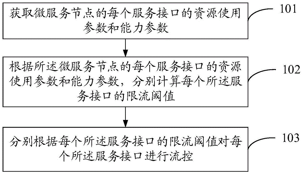 一种服务接口流控方法及装置与流程