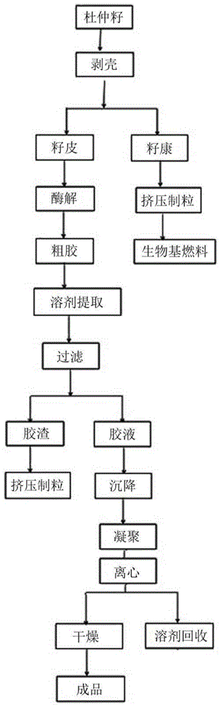 杜仲橡胶的工业化生产中所用的设备的制作方法