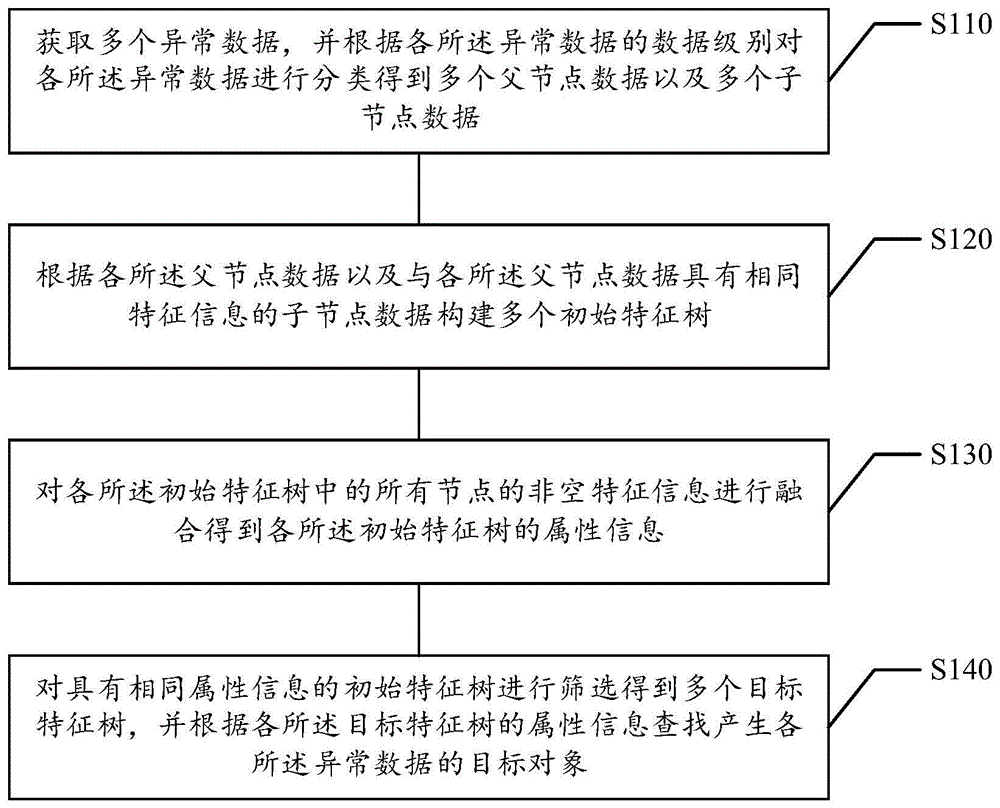 数据处理方法及装置、计算机可读存储介质、电子设备与流程