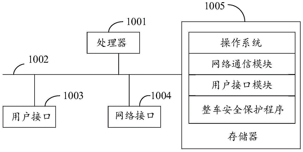 整车安全保护方法、系统、设备及存储介质与流程