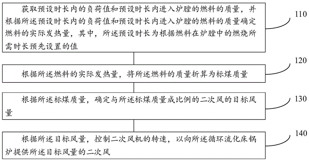 循环流化床锅炉二次风的控制方法及控制装置与流程