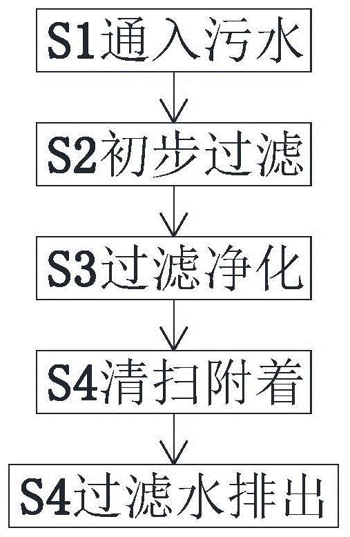 一种化工厂污水净化处理工艺的制作方法