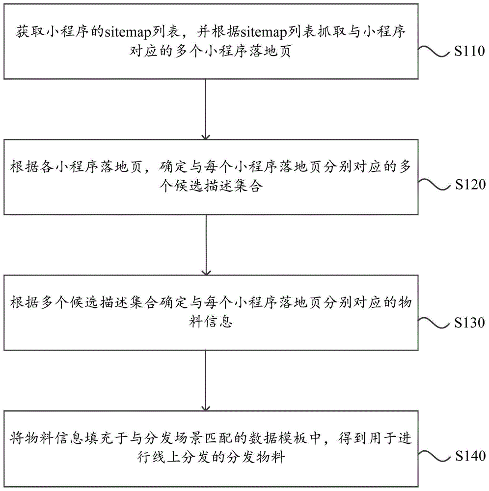 小程序分发物料的生成方法、装置、设备及介质与流程