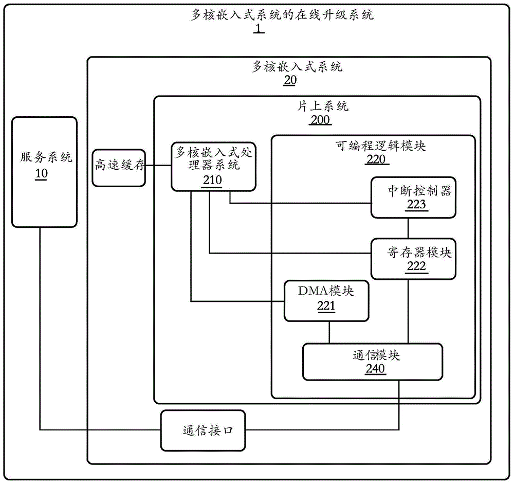 一种多核嵌入式系统的在线升级方法及系统与流程