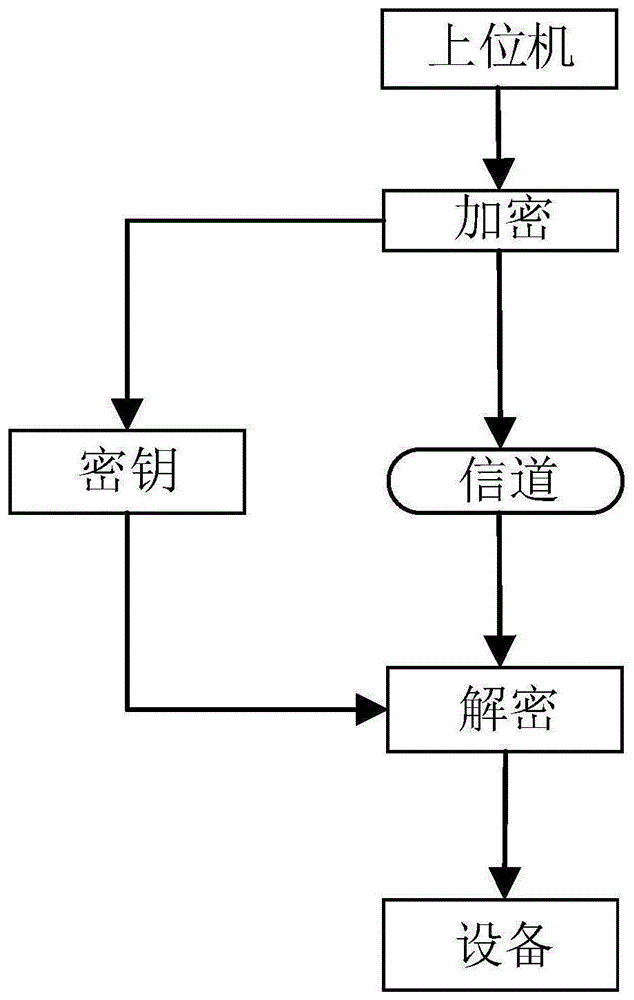 一种上位机通信加密方法及系统与流程