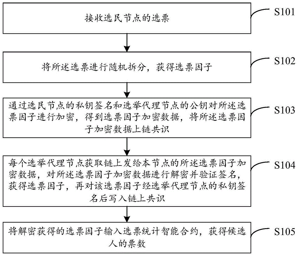 基于区块链和安全多方计算的电子投票选举方法及装置与流程