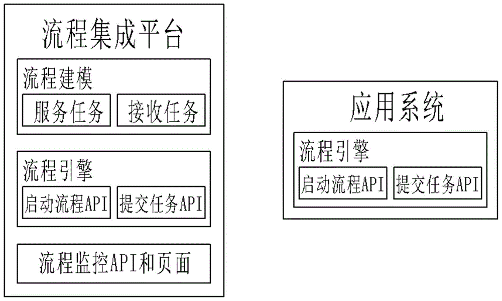 一种贯通异构多应用系统端到端业务流程的实现方法与流程