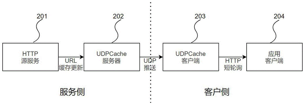 一种基于UDP协议高并发HTTP请求缓存和内容推送系统及方法与流程