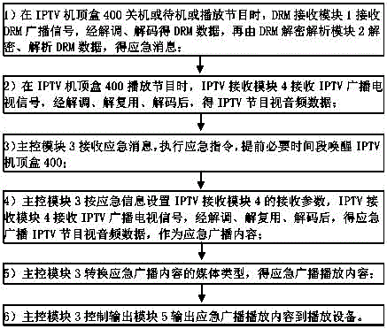 靠DRM响应应急广播的方法、IPTV机顶盒和系统与流程