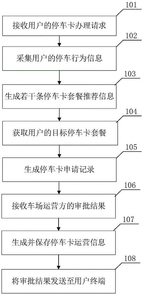 一种线上办理停车卡的方法及系统与流程