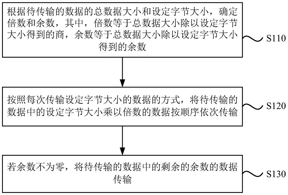 一种数据传输的控制方法及装置与流程