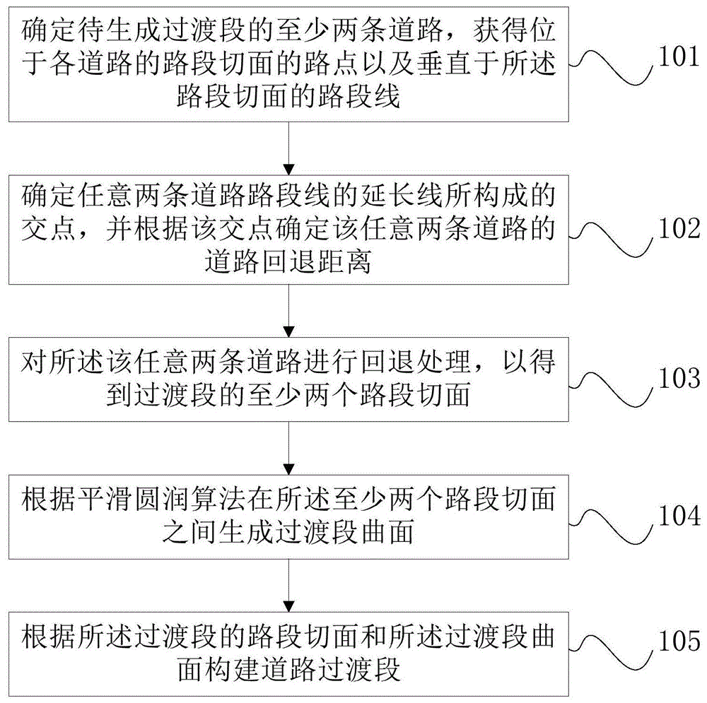 道路过渡段的生成方法、装置、电子设备及存储介质与流程