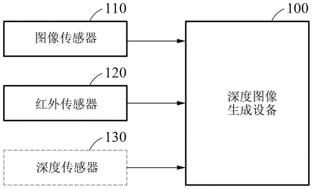 用于深度图像生成的方法和设备与流程