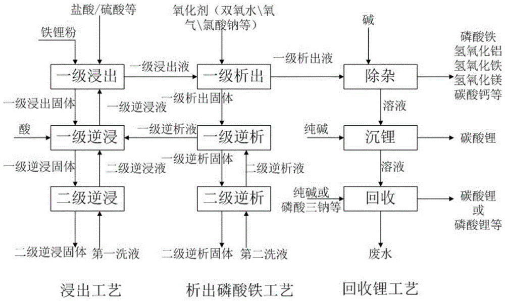 一种处理含有磷酸铁锂的物质的工业化方法与流程