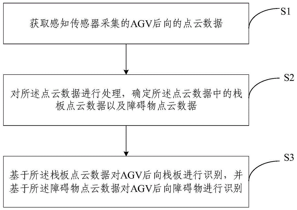 AGV后向栈板及障碍物识别方法、装置及AGV与流程