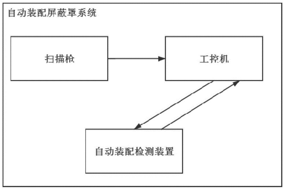 一种自动装配屏蔽罩系统及方法与流程