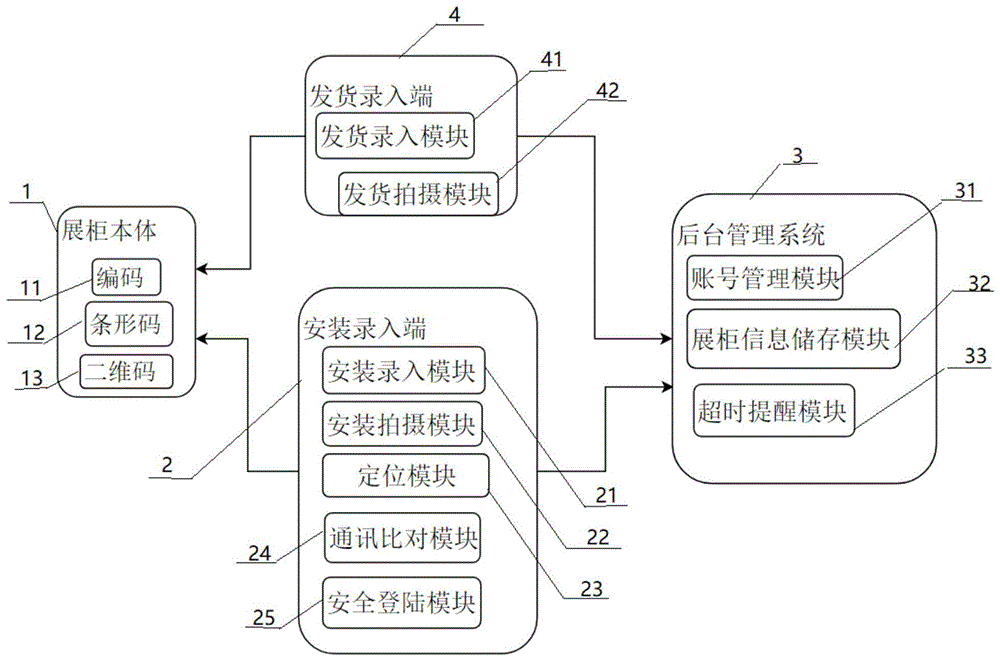 一种食品展柜管理系统的制作方法