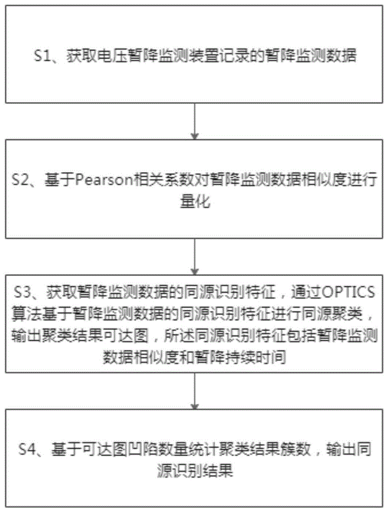 基于Pearson相关系数与OPTICS的电压暂降同源识别方法与流程