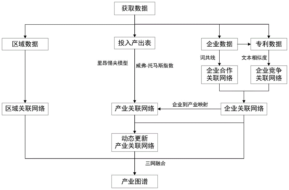 一种基于区域产业企业的三网产业图谱构建方法