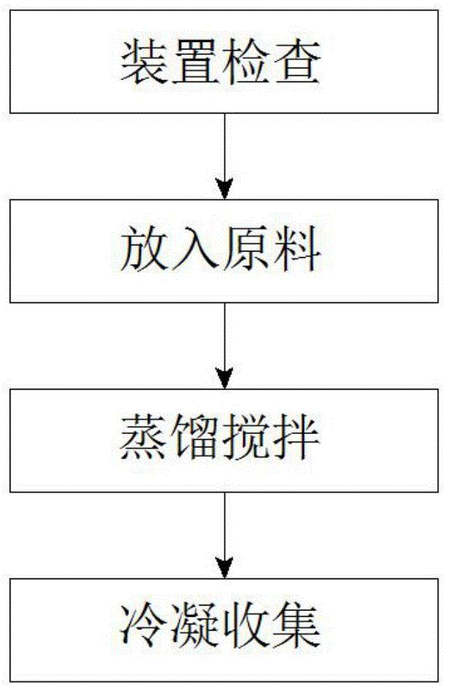 一种艾草精油超临界蒸馏提取方法与流程