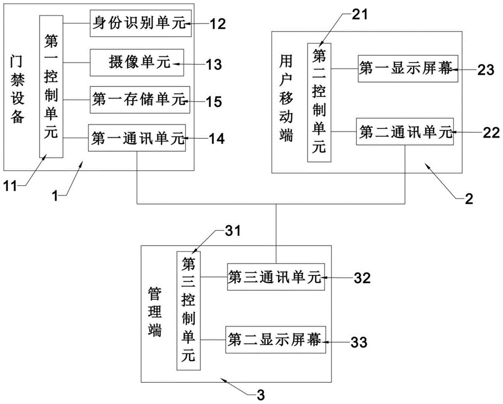 一种基于门禁设备的报警系统的制作方法