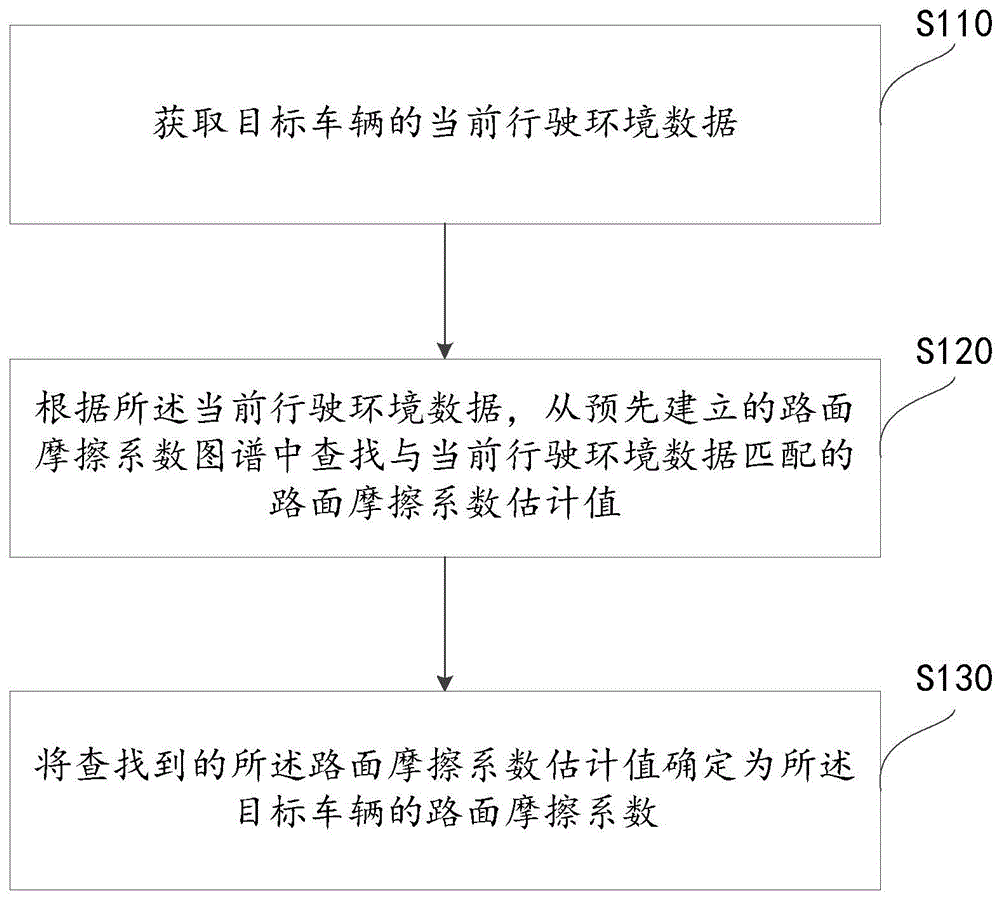 基于车联网的路面摩擦系数确定方法、装置和电子设备与流程