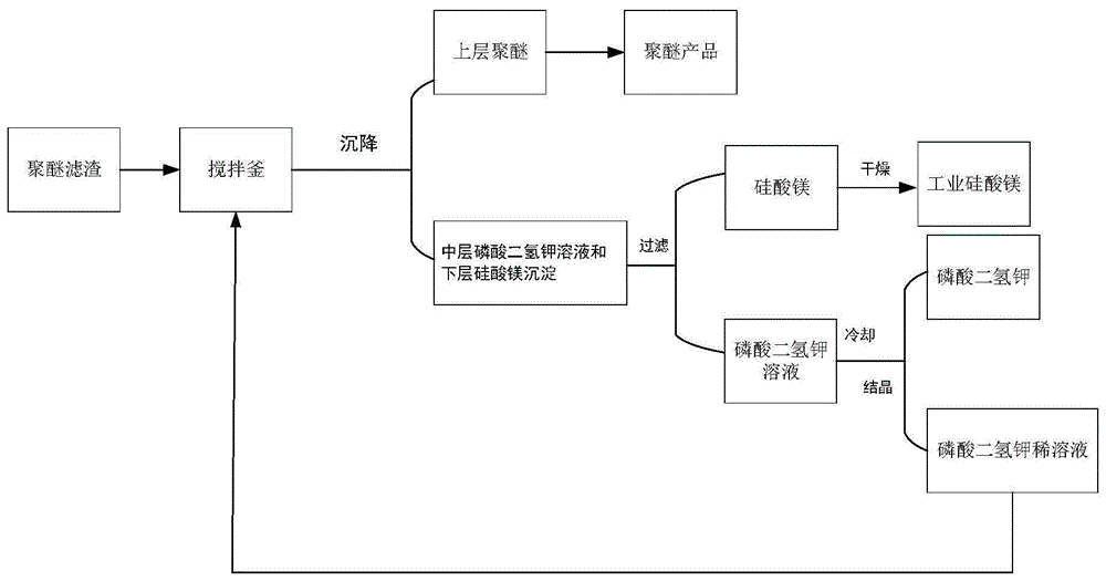 一种聚醚滤渣处理方法与流程